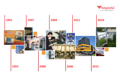 Timeline of the Telegrafia company