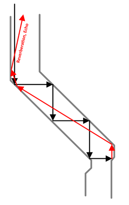 Схема образования эха и реверберации в долине из-за отражений звуковой волны в изгибах рельефа.