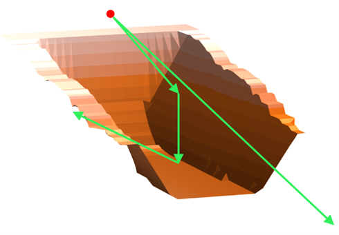 Путь воображаемого вектора звуковой волны: после отражения от наклонных склонов долины волна меняет угол и после нескольких отражений покидает долину.