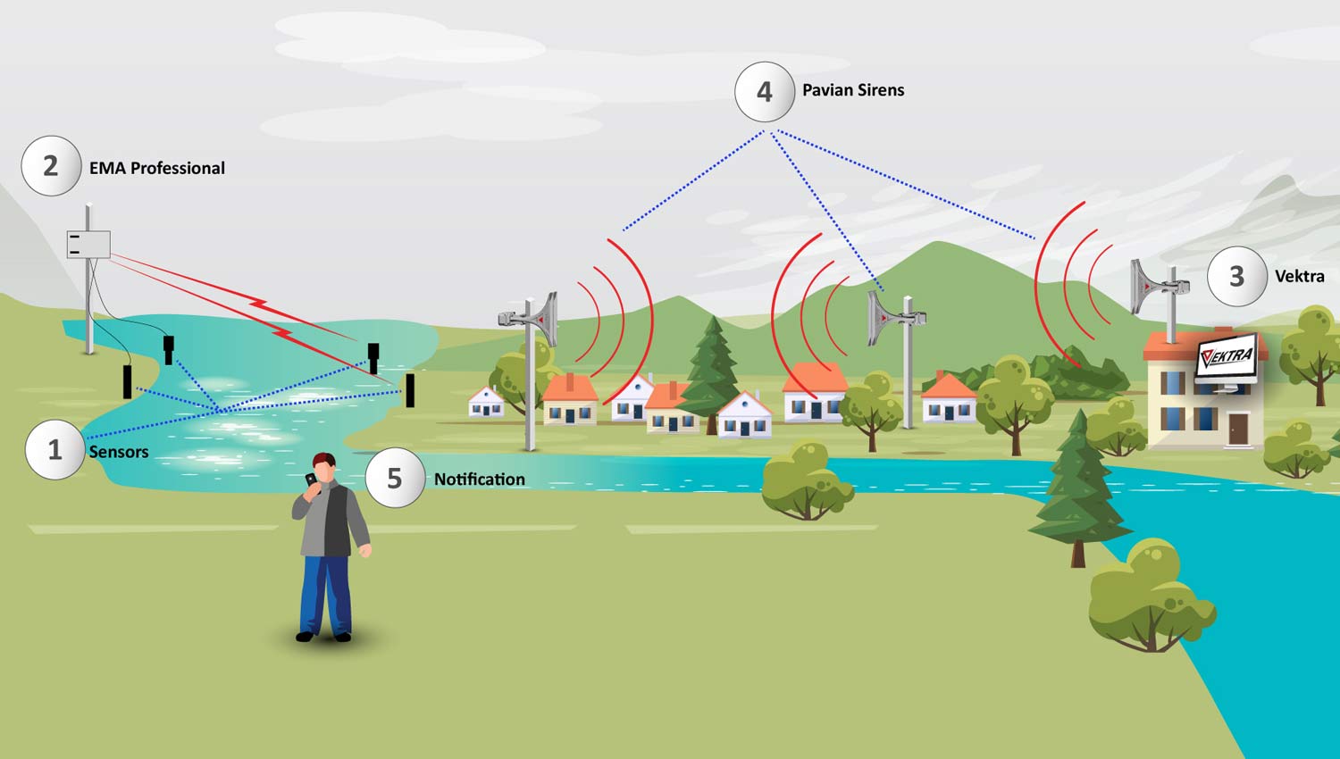 The Webinar on EWS in Case of Floods Was a Great Success