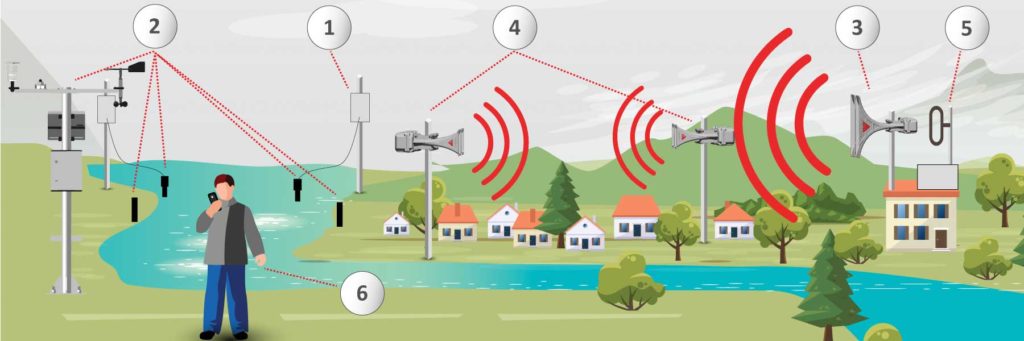 municipal warning systems