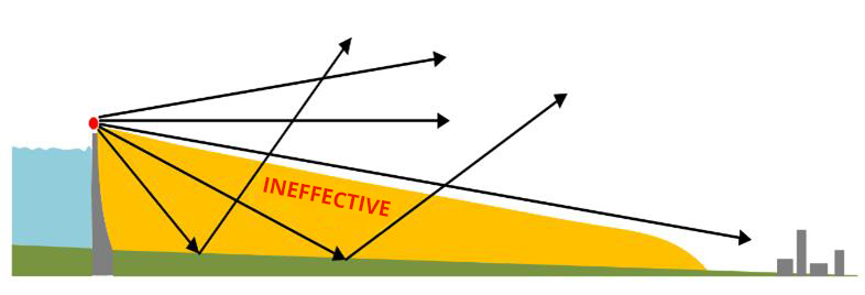 Ineffectiveness of using a dam valley as a sound tunnel for reliable warning signal propagation.