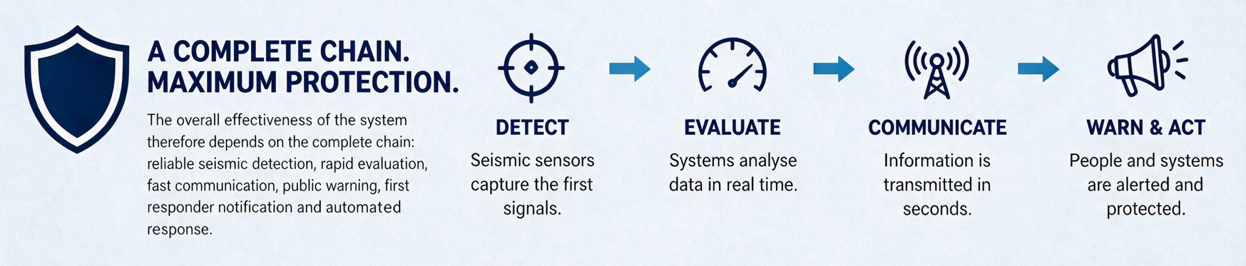 Earthquake Early Warning System – Complete Warning Chain Earthquake early warning system chain – detection, evaluation, communication and warning